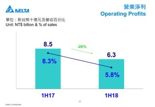 Delta Confidential
30
營業淨利
Operating Profits
單位：新台幣十億元及營收百分比
Unit: NT$ billion & % of sales
8.5
6.3
8.3%
5.8%
1H17 1H18
-26%
 