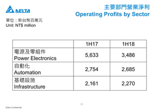 Delta Confidential
31
主要部門營業淨利
Operating Profits by Sector
單位：新台幣百萬元
Unit: NT$ million
1H17 1H18
電源及零組件
Power Electronics
5,633 3,486
自動化
Automation
2,754 2,685
基礎設施
Infrastructure
2,161 2,270
 