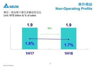 Delta Confidential
32
業外損益
Non-Operating Profits
單位：新台幣十億元及營收百分比
Unit: NT$ billion & % of sales
1.9 1.9
1.8% 1.7%
1H17 1H18
-0%
 