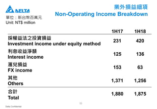 Delta Confidential
33
業外損益細項
Non-Operating Income Breakdown
單位：新台幣百萬元
Unit: NT$ million
1H17 1H18
採權益法之投資損益
Investment income under equity method
231 420
利息收益淨額
Interest income
125 136
滙兌損益
FX income
153 63
其他
Others
1,371 1,256
合計
Total
1,880 1,875
 