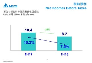 Delta Confidential
34
稅前淨利
Net Incomes Before Taxes
單位：新台幣十億元及營收百分比
Unit: NT$ billion & % of sales
10.4
8.2
10.2%
7.5%
1H17 1H18
-22%
 