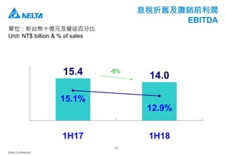 Delta Confidential
35
15.4 14.0
15.1%
12.9%
1H17 1H18
息稅折舊及攤銷前利潤
EBITDA
-9%
單位：新台幣十億元及營收百分比
Unit: NT$ billion & % of sales
 