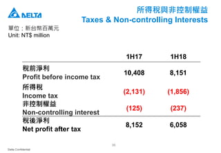 Delta Confidential
36
所得稅與非控制權益
Taxes & Non-controlling Interests
單位：新台幣百萬元
Unit: NT$ million
1H17 1H18
稅前淨利
Profit before income tax
10,408 8,151
所得稅
Income tax
(2,131) (1,856)
非控制權益
Non-controlling interest
(125) (237)
稅後淨利
Net profit after tax
8,152 6,058
 