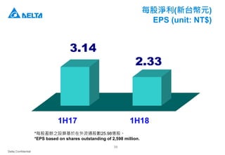 Delta Confidential
38
每股淨利(新台幣元)
EPS (unit: NT$)
1H17 1H18
3.14
2.33
*每股盈餘之設算基於在外流通股數25.98億股。
*EPS based on shares outstanding of 2,598 million.
 