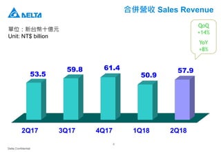 Delta Confidential
4
合併營收 Sales Revenue
單位：新台幣十億元
Unit: NT$ billion
QoQ
+14%
YoY
+8%
2Q17 3Q17 4Q17 1Q18 2Q18
53.5
59.8 61.4
50.9
57.9
 