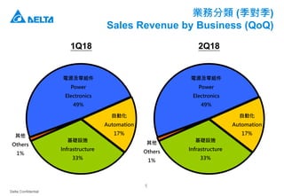 Delta Confidential
5
業務分類 (季對季)
Sales Revenue by Business (QoQ)
電源及零組件
Power
Electronics
49%
自動化
Automation
17%
基礎設施
Infrastructure
33%
其他
Others
1%
2Q18
電源及零組件
Power
Electronics
49%
自動化
Automation
17%
基礎設施
Infrastructure
33%
其他
Others
1%
1Q18
 