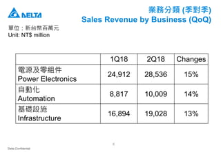 Delta Confidential
6
業務分類 (季對季)
Sales Revenue by Business (QoQ)
單位：新台幣百萬元
Unit: NT$ million
1Q18 2Q18 Changes
電源及零組件
Power Electronics
24,912 28,536 15%
自動化
Automation
8,817 10,009 14%
基礎設施
Infrastructure
16,894 19,028 13%
 