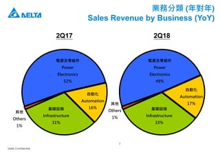 Delta Confidential
7
業務分類 (年對年)
Sales Revenue by Business (YoY)
電源及零組件
Power
Electronics
49%
自動化
Automation
17%
基礎設施
Infrastructure
33%
其他
Others
1%
2Q18
電源及零組件
Power
Electronics
52%
自動化
Automation
16%基礎設施
Infrastructure
31%
其他
Others
1%
2Q17
 