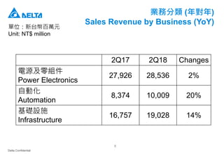 Delta Confidential
8
業務分類 (年對年)
Sales Revenue by Business (YoY)
單位：新台幣百萬元
Unit: NT$ million
2Q17 2Q18 Changes
電源及零組件
Power Electronics
27,926 28,536 2%
自動化
Automation
8,374 10,009 20%
基礎設施
Infrastructure
16,757 19,028 14%
 