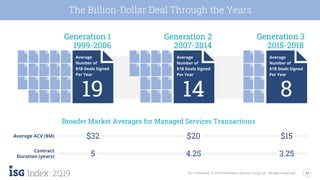 12
2Q19 ISG Confidential. © 2019 Information Services Group, Inc. All Rights Reserved.
The Billion-Dollar Deal Through the Years
Average ACV ($M) $32
5Contract
Duration (years)
$20
4.25
$15
3.25
Generation 1 Generation 2 Generation 3
Average
Number of
$1B Deals Signed
Per Year
19
Average
Number of
$1B Deals Signed
Per Year
14
Average
Number of
$1B Deals Signed
Per Year
8
Broader Market Averages for Managed Services Transactions
1999-2006 2007-2014 2015-2018
 
