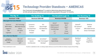 19
2Q19 ISG Confidential. © 2019 Information Services Group, Inc. All Rights Reserved.
Technology Provider Standouts – AMERICAS
the
ISG15 Our Contracts Knowledgebase™ is used to determine placements based
on the annual value of commercial contracts awarded in the past 12 months.
The Big 15 The Building 15 The Breakthrough 15 The Booming 15
Revenues > $10B Revenues $3B-$10B Revenues $1B-$3B Revenues <$1B
Managed Services Market
Accenture
BONY Mellon
Capgemini
CBRE
Cognizant
DXC Technology
IBM Global Services
Infosys
NTT DATA
TCS
Concentrix
Conduent
First Data/Fiserv
FIS Global
Genpact
HCL
OptumInsight
Tech Mahindra
Wipro
Atento*
Diebold Nixdorf
EPAM Systems*
InnerWorkings
JLL*
LTI
Mphasis
Sitel*
Sykes*
TTEC
Unisys
Virtusa*
Birlasoft*
CSG Systems*
Ensono*
EXL
Mindtree
Startek
WNS Global Services
Zensar Technologies
As-a-Service Market
Amazon
Web Services
Google
Microsoft
Salesforce
SAP*
Adobe Systems
Equinix
Iron Mountain
ServiceNow*
SS&C Technologies*
Workday*
Autodesk
Digital Realty
Dropbox*
Blackbaud
CyrusOne
IPSoft
Paycom
Peak 10*
Proofpoint
RingCentral
* New to leaderboard in 2Q19 Providers in alphabetical order; no rankings implied. Revenues sourced from D&B and individual company financial fillings.
 