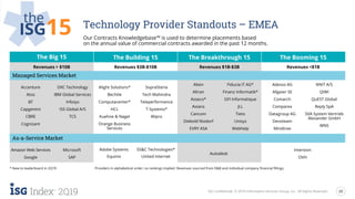 20
2Q19 ISG Confidential. © 2019 Information Services Group, Inc. All Rights Reserved.
Technology Provider Standouts – EMEA
the
ISG15 Our Contracts Knowledgebase™ is used to determine placements based
on the annual value of commercial contracts awarded in the past 12 months.
The Big 15 The Building 15 The Breakthrough 15 The Booming 15
Revenues > $10B Revenues $3B-$10B Revenues $1B-$3B Revenues <$1B
Managed Services Market
Accenture
Atos
BT
Capgemini
CBRE
Cognizant
DXC Technology
IBM Global Services
Infosys
ISS Global A/S
TCS
Alight Solutions*
Bechtle
Computacenter*
HCL
Kuehne & Nagel
Orange Business
Services
SopraSteria
Tech Mahindra
Teleperformance
T-Systems*
Wipro
Alten
Altran
Asseco*
Axians
Cancom
Diebold Nixdorf
EVRY ASA
Fiducia IT AG*
Finanz Informatik*
GFI Informatique
JLL
Tieto
Unisys
Webhelp
Adesso AG
Allgeier SE
Comarch
Comparex
Datagroup AG
Devoteam
Mindtree
NNIT A/S
QIWI
QuEST Global
Reply SpA
SVA System Vertrieb
Alexander GmbH
WNS
As-a-Service Market
Amazon Web Services
Google
Microsoft
SAP
Adobe Systems
Equinix
SS&C Technologies*
United Internet
Autodesk
Interxion
OVH
* New to leaderboard in 2Q19 Providers in alphabetical order; no rankings implied. Revenues sourced from D&B and individual company financial fillings.
 