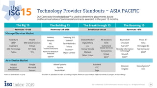 21
2Q19 ISG Confidential. © 2019 Information Services Group, Inc. All Rights Reserved.
Technology Provider Standouts – ASIA PACIFIC
the
ISG15 Our Contracts Knowledgebase™ is used to determine placements based
on the annual value of commercial contracts awarded in the past 12 months.
The Big 15 The Building 15 The Breakthrough 15 The Booming 15
Revenues > $10B Revenues $3B-$10B Revenues $1B-$3B Revenues <$1B
Managed Services Market
Accenture
CBRE*
Cognizant
DXC Technology
Fujitsu
Hitachi
IBM Global Services
Infosys
NTT Data
TCS
Amdocs
Genpact
HCL
ITOCHU
Techno-Solutions
Nomura Research
Institute
Sabre*
Samsung SDS
Sodexo*
Tech Mahindra
Telstra
TIS Intec*
Wipro Limited
Diebold Nixdorf
Digital China
JLL
Konica Minolta
Mphasis
Nihon Unisys
NS Solutions
SCSK
Sutherland
Global Services
transcosmos
Unisys
WEX*
Beyondsoft
ChinaSoft
Fuji Soft*
Hyundai Information
Technology*
Neusoft
PLDT*
Posco ICT
Relia
Shinsegae I&C
Taiji Computer
WNS*
As-a-Service Market
Alibaba
Amazon
Web Services
Google
Microsoft
Tencent
Adobe Systems
Equinix
ServiceNow*
Autodesk
PTC
Sage
Atlassian
Kingdee
Veeva Systems*
Xero
* New to leaderboard in 2Q19 Providers in alphabetical order; no rankings implied. Revenues sourced from D&B and individual company financial fillings.
 