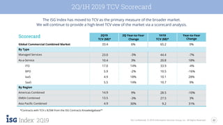 22
2Q19 ISG Confidential. © 2019 Information Services Group, Inc. All Rights Reserved.
2Q/1H 2019 TCV Scorecard
The ISG Index has moved to TCV as the primary measure of the broader market.
We will continue to provide a high-level TCV view of the market via a scorecard analysis.
2Q19
TCV ($B)*
2Q Year-to-Year
Change
1H19
TCV ($B)*
Year-to-Year
Change
Global Commercial Combined Market 33.4 6% 65.2 0%
By Type
Managed Services 23.0 -3% 44.4 -7%
As-a-Service 10.4 3% 20.8 18%
ITO 17.0 14% 33.9 -4%
BPO 5.9 -2% 10.5 -16%
IaaS 4.9 18% 10.1 28%
SaaS 5.5 14% 10.7 9%
By Region
Americas Combined 14.9 9% 28.5 -10%
EMEA Combined 13.5 -3% 27.5 3%
Asia Pacific Combined 4.9 30% 9.2 31%
Scorecard
*Contracts with TCV ≥ $25M from the ISG Contracts Knowledgebase™
 