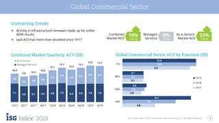 4
2Q19 ISG Confidential. © 2019 Information Services Group, Inc. All Rights Reserved.
7.1
6.0 6.1 6.4 6.8 7.2 6.4 6.9 7.0 7.0
3.8
3.8 4.0 4.4
5.2
5.9
6.0
6.2
6.9 6.7
10.9
9.8 10.2
10.8
12.1
13.1
12.4
13.1
13.9 13.7
1Q17 2Q17 3Q17 4Q17 1Q18 2Q18 3Q18 4Q18 1Q19 2Q19
As-a-Service
Managed Services
4.8
2.8
3.1
9.9
7.9
3.3
3.2
10.9
10.1
3.6
3.1
10.9
IaaS
SaaS
BPO
ITO
1H19
1H18
1H17
Global Commercial Sector
Global Commercial Sector ACV by Function ($B)Combined Market Quarterly ACV ($B)
Contracting Trends
● Activity in infrastructure renewals made up for softer
ADM results
● IaaS ACV has more than doubled since 1H17
Combined
Market ACV
10%
1H19
Managed
Services
0%
1H19
As-a-Service
Market ACV
23%
1H19
 