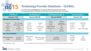 5
2Q19 ISG Confidential. © 2019 Information Services Group, Inc. All Rights Reserved.
Technology Provider Standouts – GLOBAL
the
ISG15 Our Contracts Knowledgebase™ is used to determine placements based
on the annual value of commercial contracts awarded in the past 12 months.
The Big 15 The Building 15 The Breakthrough 15 The Booming 15
Revenues > $10B Revenues $3B-$10B Revenues $1B-$3B Revenues <$1B
Managed Services Market
Accenture
Atos
Capgemini
CBRE
Cognizant
DXC Technology
IBM Global Services
Infosys
NTT Data*
TCS
Amdocs
Bechtle
Concentrix*
Conduent
First Data
Genpact
HCL
Tech Mahindra
T-Systems*
Wipro
Altran
Atento*
Axians*
Diebold Nixdorf
EPAM Systems*
JLL
LTI
Mphasis
Sutherland
Global Services
TTEC
Unisys
Virtusa*
Webhelp*
ChinaSoft*
Ensono*
Mindtree
Posco ICT
Reply SpA*
Startek*
WNS
Zensar Technologies
As-a-Service Market
Amazon Web Services
Google
Microsoft
Salesforce
Adobe Systems
Equinix
ServiceNow*
SS&C Technologies*
United Internet
Autodesk
Digital Realty
Atlassian
CyrusOne
DocuSign*
IPSoft
OVH
Peak 10
Proofpoint
* New to leaderboard in 2Q19 Providers in alphabetical order; no rankings implied. Revenues sourced from D&B and individual company financial fillings.
 