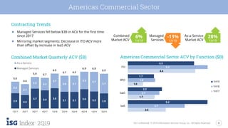 6
2Q19 ISG Confidential. © 2019 Information Services Group, Inc. All Rights Reserved.
2.9 2.5
3.7 3.4 3.8
3.1 3.1
3.6 3.2 2.8
2.2
2.1
2.2 2.3
2.7
3.0 3.1
3.3 3.7
3.7
5.0
4.6
5.9 5.7
6.5
6.1 6.2
6.9 6.9
6.5
1Q17 2Q17 3Q17 4Q17 1Q18 2Q18 3Q18 4Q18 1Q19 2Q19
As-a-Service
Managed Services
2.5
1.7
1.0
4.4
3.7
2.1
1.8
5.2
5.2
2.2
1.7
4.3
IaaS
SaaS
BPO
ITO
1H19
1H18
1H17
Americas Commercial Sector
Americas Commercial Sector ACV by Function ($B)
Contracting Trends
● Managed Services fell below $3B in ACV for the first time
since 2017
● Mirroring market segments: Decrease in ITO ACV more
than offset by increase in IaaS ACV
Combined
Market ACV
-13%
1H19
Managed
Services
As-a-Service
Market ACV
28%
1H19
6%
1H19
Combined Market Quarterly ACV ($B)
 