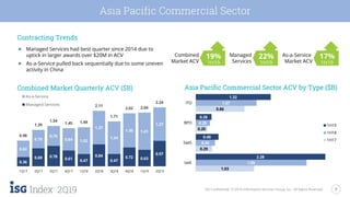 7
2Q19 ISG Confidential. © 2019 Information Services Group, Inc. All Rights Reserved.
0.36
0.69 0.78
0.61 0.47
0.84
0.47
0.72 0.63
0.97
0.62
0.70
0.76
0.84 1.02
1.27
1.24
1.30 1.41
1.27
0.98
1.39
1.54
1.45 1.49
2.11
1.71
2.02 2.04
2.24
1Q17 2Q17 3Q17 4Q17 1Q18 2Q18 3Q18 4Q18 1Q19 2Q19
As-a-Service
Managed Services
1.03
0.29
0.20
0.86
1.95
0.34
0.25
1.07
2.28
0.40
0.28
1.32
IaaS
SaaS
BPO
ITO
1H19
1H18
1H17
Combined
Market ACV
19%
1H19
Managed
Services
22%
1H19
As-a-Service
Market ACV
17%
1H19
Asia Pacific Commercial Sector
Asia Pacific Commercial Sector ACV by Type ($B)Combined Market Quarterly ACV ($B)
Contracting Trends
● Managed Services had best quarter since 2014 due to
uptick in larger awards over $20M in ACV
● As-a-Service pulled back sequentially due to some uneven
activity in China
 