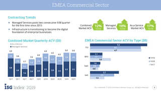 8
2Q19 ISG Confidential. © 2019 Information Services Group, Inc. All Rights Reserved.
3.8
2.8
1.6
2.4 2.6
3.2
2.8 2.5
3.2 3.2
1.0
1.0
1.1
1.3
1.5
1.6
1.7
1.7
1.8 1.8
4.9
3.8
2.7
3.6
4.0
4.9
4.5
4.2
5.0 5.0
1Q17 2Q17 3Q17 4Q17 1Q18 2Q18 3Q18 4Q18 1Q19 2Q19
As-a-Service
Managed Services
1.3
0.8
1.9
4.7
2.2
0.9
1.1
4.7
2.7
1.0
1.1
5.2
IaaS
SaaS
BPO
ITO
1H19
1H18
1H17
Combined
Market ACV
12%
1H19
Managed
Services
10%
1H19
As-a-Service
Market ACV
17%
1H19
EMEA Commercial Sector
EMEA Commercial Sector ACV by Type ($B)Combined Market Quarterly ACV ($B)
Contracting Trends
● Managed Services posts two consecutive $3B quarter
for the first time since 2015
● Infrastructure is transitioning to become the digital
foundation of enterprise businesses
 