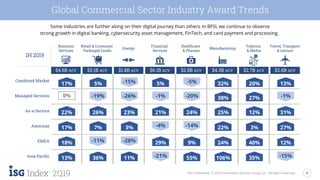 9
2Q19 ISG Confidential. © 2019 Information Services Group, Inc. All Rights Reserved.
Combined Market
Managed Services
As-a-Service
Americas
EMEA
Asia Pacific
Financial
Services
Healthcare
& Pharma
Business
Services
Energy
Telecom
& Media
Retail & Consumer
Packaged Goods
Travel, Transport
& Leisure
Manufacturing
1H 2019
Some industries are further along on their digital journey than others. In BFSI, we continue to observe
strong growth in digital banking, cybersecurity asset management, FinTech, and card payment and processing.
$3.1B ACV$4.6B ACV $1.8B ACV $6.1B ACV $2.5B ACV $4.3B ACV $2.7B ACV $2.6B ACV
0%
17%
22%
17%
18%
13%
5%
26%
7%
36%
23%
3%
11%
5%
21%
29%
24%
9%
55%
32%
25%
22%
24%
106%
20%
12%
3%
40%
35%
13%
31%
27%
12%
38% 27%
-11% -28%
-4% -14%
-15%
-19% -26% -1% -1%
-15% -5%
-20%
-21%
Global Commercial Sector Industry Award Trends
 