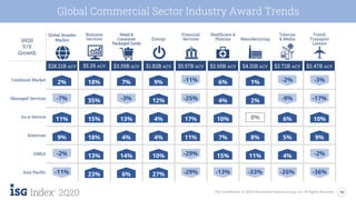 10ISG Confidential. © 2020 Information Services Group, Inc. All Rights Reserved.
2Q20
1H20
Y/Y
Growth
Global Broader
Market
Business
Services
Retail &
Consumer
Packaged Goods
Energy
Financial
Services
Healthcare &
Pharma Manufacturing
Telecom
& Media
Travel,
Transport
Leisure
$28.21B ACV $5.29 ACV $3.39B ACV $1.82B ACV $5.57B ACV $2.65B ACV $4.31B ACV $2.72B ACV $2.47B ACV
Combined Market
Managed Services
As-a-Service
Americas
EMEA
Asia Pacific
Global Commercial Sector Industry Award Trends
10%
9%
-3%
-17%
-2%
-36%
4%
6%
5%
-2%
-9%
-26%
1%
11%
8%
2%
-33%
0%
6%
15%
10%
7%
4%
-13%
17%
11%
-11%
-25%
-29%
-29%
9%
10%
27%
4%
4%
12%
7%
14%
6%
13%
4%
-3%
18%
13%
23%
15%
18%
35%
2%
11%
9%
-7%
-2%
-11%
 