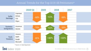 17ISG Confidential. © 2020 Information Services Group, Inc. All Rights Reserved.
2Q20
Annual Trends for the Top 10 H-1B Petitioners*
2020 Q1 2019 2018 2017
Cognizant
Infosys
TCS
Wipro
Accenture
Deloitte
Amazon
Apple
Google
Microsoft
-68%
India
Heritage
Systems
Integrators
Tech
Vendors
-75%
-81%
+11%
+40%
+11%
+20%
-58%
-25%
* Source: U.S. State Department
 
