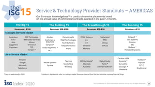 23ISG Confidential. © 2020 Information Services Group, Inc. All Rights Reserved.
2Q20
the
ISG15 Service & Technology Provider Standouts – AMERICAS
Our Contracts Knowledgebase™ is used to determine placements based
on the annual value of commercial contracts awarded in the past 12 months.
The Big 15 The Building 15 The Breakthrough 15 The Booming 15
Revenues > $10B Revenues $3B-$10B Revenues $1B-$3B Revenues <$1B
Managed Services Market
Accenture
AT&T
Atos
Capgemini
Cognizant
DXC Technology
IBM Global Services
Infosys
NTT DATA
TCS
Verizon *
Amdocs
Cushman &
Wakefield
Genpact *
Global Payments *
HCL
OptumInsight
SS&C Technologies
Tech Mahindra
Teleperformance
Wipro
EPAM Systems
JLL
LTI
Mindtree
Mphasis
Sutherland
TTEC
Unisys
Virtusa
Birlasoft *
CSG Systems
Ensono
EXL
Globant *
Persistent Systems
As-a-Service Market
Amazon
Google
Microsoft
Salesforce
Adobe Systems
Equinix
Paychex
ServiceNow
Workday
ACI Worldwide*
Allscripts
Autodesk
Digital Realty
Twilio *
Ultimate Software
Ceridian HCM
Coresite *
CyrusOne
Docusign *
Flexential
HubSpot*
Paycom
QTS *
RingCentral
* New to leaderboard in 2Q20 Providers in alphabetical order; no rankings implied. Revenues sourced from D&B and individual company financial fillings.
 