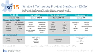 24ISG Confidential. © 2020 Information Services Group, Inc. All Rights Reserved.
2Q20
the
ISG15 Service & Technology Provider Standouts – EMEA
Our Contracts Knowledgebase™ is used to determine placements based
on the annual value of commercial contracts awarded in the past 12 months.
The Big 15 The Building 15 The Breakthrough 15 The Booming 15
Revenues > $10B Revenues $3B-$10B Revenues $1B-$3B Revenues <$1B
Managed Services Market
Accenture
Atos
BT Group
Capgemini
Cognizant
DXC Technology
IBM Global Services
Infosys
ISS Global
TCS
Amdocs
Bechtle
Computacenter
HCL
Orange Business
Services
SoftwareOne *
Sopra Steria
Tech Mahindra
Teleperformance
T-Systems
Wipro
Alten
Arqiva *
Asseco
Cancom
EPAM Systems *
JLL
LTI
Mindtree
MITIE
Reply *
TietoEVRY
Unisys
Virtusa
adesso AG *
Digita
EXL
Fastweb
HGS *
HH Global
NNIT A/S
Persistent Systems *
QIWI
WNS *
As-a-Service Market
Amazon
Google
Microsoft
Salesforce
SAP
Adobe Systems
Equinix
ServiceNow *
VMWare *
ACI Worldwide *
Autodesk
Atlassian Corporation *
DocuSign
OVH
Veeva Systems *
Visma
* New to leaderboard in 2Q20 Providers in alphabetical order; no rankings implied. Revenues sourced from D&B and individual company financial fillings.
 