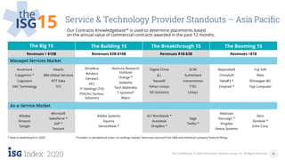 25ISG Confidential. © 2020 Information Services Group, Inc. All Rights Reserved.
2Q20
the
ISG15 Service & Technology Provider Standouts – Asia Pacific
Our Contracts Knowledgebase™ is used to determine placements based
on the annual value of commercial contracts awarded in the past 12 months.
The Big 15 The Building 15 The Breakthrough 15 The Booming 15
Revenues > $10B Revenues $3B-$10B Revenues $1B-$3B Revenues <$1B
Managed Services Market
Accenture
Capgemini *
Cognizant
DXC Technology
Hitachi
IBM Global Services
NTT Data
TCS
Amadeus
Amdocs
Genpact
HCL
IT Holdings (TIS)
ITOCHU Techno-
Solutions
Nomura Research
Institute
Orange *
Sodexho
Tech Mahindra
T-Systems*
Wipro
Digital China
JLL
Neusoft
Nihon Unisys
NS Solutions
SCSK
Sutherland
transcosmos
TTEC
Unisys
Beyondsoft
ChinaSoft
Data#3 *
Empired *
Fuji Soft
Relia
Shinsegae I&C
Taiji Computer
As-a-Service Market
Alibaba
Amazon
Google
Microsoft
Salesforce *
SAP *
Tencent
Adobe Systems
Equinix
ServiceNow *
ACI Worldwide *
Autodesk
DropBox *
Sage
Twillio *
Atlassian
Docusign *
Kingdee
Veeva Systems
Xero
Zendesk *
Zoho Corp.
* New to leaderboard in 2Q20 Providers in alphabetical order; no rankings implied. Revenues sourced from D&B and individual company financial fillings.
 