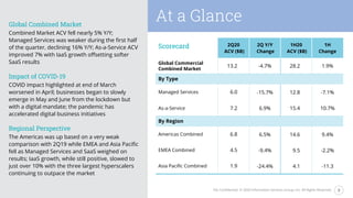 3ISG Confidential. © 2020 Information Services Group, Inc. All Rights Reserved.
2Q20
At a GlanceGlobal Combined Market
Combined Market ACV fell nearly 5% Y/Y;
Managed Services was weaker during the first half
of the quarter, declining 16% Y/Y; As-a-Service ACV
improved 7% with IaaS growth offsetting softer
SaaS results
Impact of COVID-19
COVID impact highlighted at end of March
worsened in April; businesses began to slowly
emerge in May and June from the lockdown but
with a digital mandate; the pandemic has
accelerated digital business initiatives
Regional Perspective
The Americas was up based on a very weak
comparison with 2Q19 while EMEA and Asia Pacific
fell as Managed Services and SaaS weighed on
results; IaaS growth, while still positive, slowed to
just over 10% with the three largest hyperscalers
continuing to outpace the market
2Q20
ACV ($B)
2Q Y/Y
Change
1H20
ACV ($B)
1H
Change
Global Commercial
Combined Market
13.2 -4.7% 28.2 1.9%
By Type
Managed Services 6.0 -15.7% 12.8 -7.1%
As-a-Service 7.2 6.9% 15.4 10.7%
By Region
Americas Combined 6.8 6.5% 14.6 9.4%
EMEA Combined 4.5 -9.4% 9.5 -2.2%
Asia Pacific Combined 1.9 -24.4% 4.1 -11.3
Scorecard
 