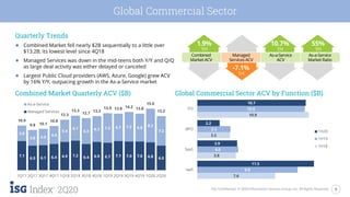 5ISG Confidential. © 2020 Information Services Group, Inc. All Rights Reserved.
2Q20
1.9%
1H
55%
1H
Global Commercial Sector
Quarterly Trends
● Combined Market fell nearly $2B sequentially to a little over
$13.2B, its lowest level since 4Q18
● Managed Services was down in the mid-teens both Y/Y and Q/Q
as large deal activity was either delayed or canceled
● Largest Public Cloud providers (AWS, Azure, Google) grew ACV
by 16% Y/Y, outpacing growth in the As-a-Service market
Global Commercial Sector ACV by Function ($B)Combined Market Quarterly ACV ($B)
7.1
6.0 6.1 6.4 6.9 7.2 6.4 6.9 6.7 7.1 7.0 7.0 6.8 6.0
3.8
3.8 4.0
4.4
5.4
6.1
6.3
6.3 7.2 6.7 7.2 6.8
8.2
7.2
10.9
9.8 10.1
10.8
12.3
13.3
12.7
13.2
13.9 13.8 14.2 13.8
15.0
13.2
1Q17 2Q17 3Q17 4Q17 1Q18 2Q18 3Q18 4Q18 1Q19 2Q19 3Q19 4Q19 1Q20 2Q20
As-a-Service
Managed Services
7.6
3.8
3.2
10.9
9.9
4.0
3.3
10.6
11.5
3.9
2.2
10.7
IaaS
SaaS
BPO
ITO
1H20
1H19
1H18
As-a-Service
ACV
Combined
Market ACV
Managed
Services ACV
As-a-Service
Market Ratio
10.7%
1H
-7.1%
1H
 