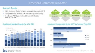 7ISG Confidential. © 2020 Information Services Group, Inc. All Rights Reserved.
2Q20
Americas Commercial Sector
Quarterly Trends
● 2Q20 Combined Market Y/Y gains were against a weaker 2Q19
● Managed Services declined 12% versus five-quarter average
● As-a-Service ACV dipped below $4B but still rallied to
finish up 11% Y/Y
Combined Market Quarterly ACV ($B) Americas Commercial Sector ACV by Service Type ($B)
2.9 2.5
3.7 3.4 3.8
3.1 3.1
3.7 3.2 2.9
3.9
3.0 3.4 2.9
2.2
2.2
2.3 2.4
2.9
3.2 3.3
3.3
3.7
3.6
3.8
3.7
4.4
3.9
5.1
4.7
6.0 5.8
6.7
6.3 6.4
7.0 6.9
6.5
7.7
6.7
7.8
6.8
1Q17 2Q17 3Q17 4Q17 1Q18 2Q18 3Q18 4Q18 1Q19 2Q19 3Q19 4Q19 1Q20 2Q20
As-a-Service
Managed Services
3.6
2.4
1.8
5.2
4.8
2.5
1.8
4.3
5.8
2.5
1.4
4.9
IaaS
SaaS
BPO
ITO
1H20
1H19
1H18
9.4%
1H
14.2%
1H
57%
1H
Managed Services
ACV
Combined
Market ACV
As-a-Service ACV
As-a-Service
Market Ratio
3.6%
1H
 