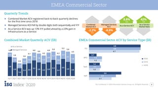 8ISG Confidential. © 2020 Information Services Group, Inc. All Rights Reserved.
2Q20
EMEA Commercial Sector
Quarterly Trends
● Combined Market ACV registered back-to-back quarterly declines
for the first time since 2018
● Managed Services ACV fell by double digits both sequentially and Y/Y
● As-a-Service ACV was up 13% Y/Y pulled ahead by a 23% gain in
Infrastructure-as-a-Service
Combined Market Quarterly ACV ($B) EMEA Commercial Sector ACV by Service Type ($B)
2.1
1.0
1.2
4.7
2.5
1.1
1.2
4.8
3.0
1.0
0.7
4.8
IaaS
SaaS
BPO
ITO
1H20
1H19
1H18
42%
1H
Managed Services
ACV
Combined
Market ACV
As-a-Service ACV
As-a-Service
Market Ratio
8.8%
1H
-2.2%
1H
-8.8%
1H
3.9
2.8
1.6
2.4 2.6
3.2
2.8 2.5 2.8
3.3
2.4
3.5
2.9 2.6
0.9
1.0
1.0
1.2
1.5
1.6
1.8
1.7
2.0
1.7
1.8
1.7
2.1
1.9
4.8
3.8
2.6
3.6
4.1
4.8
4.6
4.2
4.8
5.0
4.2
5.2
5.0
4.5
1Q17 2Q17 3Q17 4Q17 1Q18 2Q18 3Q18 4Q18 1Q19 2Q19 3Q19 4Q19 1Q20 2Q20
As-a-Service
Managed Services
 