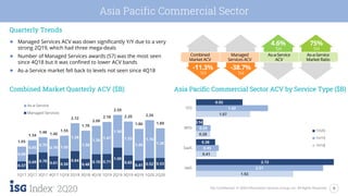9ISG Confidential. © 2020 Information Services Group, Inc. All Rights Reserved.
2Q20
Asia Pacific Commercial Sector
Quarterly Trends
● Managed Services ACV was down significantly Y/Y due to a very
strong 2Q19, which had three mega-deals
● Number of Managed Services awards (57) was the most seen
since 4Q18 but it was confined to lower ACV bands
● As-a-Service market fell back to levels not seen since 4Q18
Combined Market Quarterly ACV ($B) Asia Pacific Commercial Sector ACV by Service Type ($B)
1.92
0.41
0.28
1.07
2.51
0.45
0.29
1.42
2.72
0.38
0.14
0.92
IaaS
SaaS
BPO
ITO
1H20
1H19
1H18
0.37
0.69 0.78 0.61 0.50
0.84
0.48
0.70 0.71
1.00
0.65
0.41 0.52 0.53
0.68
0.65
0.70
0.79 1.05
1.28
1.30
1.30
1.47
1.50
1.55
1.45
1.74
1.361.05
1.34
1.48 1.40
1.55
2.12
1.78
2.00
2.18
2.50
2.20
1.86
2.26
1.89
1Q17 2Q17 3Q17 4Q17 1Q18 2Q18 3Q18 4Q18 1Q19 2Q19 3Q19 4Q19 1Q20 2Q20
As-a-Service
Managed Services
75%
1H
Managed
Services ACV
Combined
Market ACV
As-a-Service
ACV
As-a-Service
Market Ratio
4.6%
1H
-38.7%
1H
-11.3%
1H
 