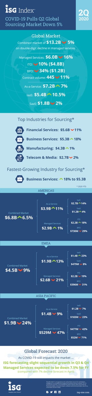 The ISG Index™ is recognized as the authoritative source for marketplace
intelligence on the global technology and business services industry. For 70
consecutive quarters, it has detailed the latest industry data and trends for
ﬁnancial analysts, enterprise buyers, software and service providers, law ﬁrms,
universities and the media.
isg-one.com
2Q
2020COVID-19 Pulls Q2 Global
Sourcing Market Down 5%
IaaS
$2.7B 14%
SaaS
$1.2B 4%
Global Market
AMERICAS
EMEA
Global Forecast: 2020
ASIA PACIFIC
Fastest-Growing Industry for Sourcing*
Financial Services: $5.6B 11%
Business Services: $5.3B 18%
Manufacturing: $4.3B 1%
Telecom & Media: $2.7B 2%
Business Services: 18% to $5.3B
* 2020 YTD
* New Quarterly Record
As-a-Service
$3.9B 11%
Combined Market
$6.8B 6.5%
Managed Services
$2.9B 1%
ITO
$2.2B 18%
BPO
$730M 29%
* New Quarterly Record
As-a-Service
$1.4B 9%
Combined Market
$1.9B 24%
Managed Services
$529M 47%
* New Quarterly Record
As-a-Service
$1.9B 13%
Combined Market
$4.5B 9%
Managed Services
$2.6B 21%
Top Industries for Sourcing*
Combined market of $13.2B 5%
on double-digit decline in managed services
Managed Services: $6.0B 16%
ITO: 10% ($4.8B)
BPO: 34% ($1.2B)
Contract volume: 445 11%
As-a-Service: $7.2B 7%
IaaS: $5.4B 10.5%
SaaS: $1.8B 2%
IaaS
$1.4B 23%
SaaS
$479M 8%
ITO
$2.2B 19%
BPO
$396M 31%
IaaS
$1.2B 7%
SaaS
$165M 23%
ITO
$477M 42%
BPO
$52M 71%
ISG forecasting slight sequential growth in Q3 & Q4
Managed Services expected to be down 7.5% for FY
(compared with 7% decline forecast in April)
As COVID-19 still impacts the market ...
 