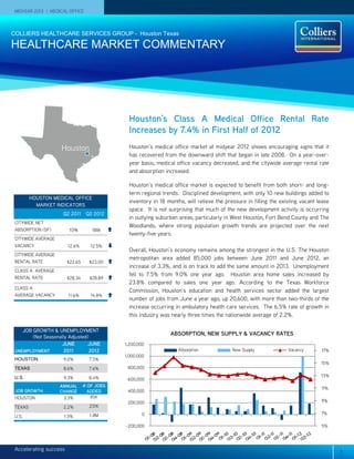 MIDYEAR 2012 | MEDICAL OFFICE



COLLIERS HEALTHCARE SERVICES GROUP - Houston Texas

HEALTHCARE MARKET COMMENTARY




                                              Houston’s Class A Medical Office Rental Rate
                                              Increases by 7.4% in First Half of 2012
                    Houston        Houston’s medical office market at midyear 2012 shows encouraging signs that it
                                   has recovered from the downward shift that began in late 2008. On a year-over-
  COLLIERS INTERNATIONAL | HOUSTON MEDICAL OFFICE | 2ND QUARTER 2010
                                   year basis, medical office vacancy decreased, and the citywide average rental rate
                                   and absorption increased.

                                              Houston’s medical office market is expected to benefit from both short- and long-
                                              term regional trends. Disciplined development, with only 10 new buildings added to
         HOUSTON MEDICAL OFFICE
                                              inventory in 18 months, will relieve the pressure in filling the existing vacant lease
           MARKET INDICATORS
                                              space. It is not surprising that much of the new development activity is occurring
                     Q2 2011 Q2 2012
                                              in outlying suburban areas, particularly in West Houston, Fort Bend County and The
 CITYWIDE NET
                                              Woodlands, where strong population growth trends are projected over the next
 ABSORPTION (SF)         109k       188k
                                              twenty-five years.
 CITYWIDE AVERAGE
 VACANCY                12.6%       12.5%
                                              Overall, Houston’s economy remains among the strongest in the U.S. The Houston
 CITYWIDE AVERAGE
                                              metropolitan area added 85,000 jobs between June 2011 and June 2012, an
 RENTAL RATE            $22.65     $23.00
                                              increase of 3.3%, and is on track to add the same amount in 2013. Unemployment
 CLASS A AVERAGE
                                              fell to 7.5% from 9.0% one year ago. Houston area home sales increased by
 RENTAL RATE            $28.34     $28.89
                                              23.8% compared to sales one year ago. According to the Texas Workforce
 CLASS A
                                              Commission, Houston’s education and health services sector added the largest
 AVERAGE VACANCY        11.6%       14.8%
                                              number of jobs from June a year ago, up 20,600, with more than two-thirds of the
                                              increase occurring in ambulatory health care services. The 6.5% rate of growth in
                                              this industry was nearly three times the nationwide average of 2.2%.

    JOB GROWTH & UNEMPLOYMENT
                                                               ABSORPTION, NEW SUPPLY & VACANCY RATES
        (Not Seasonally Adjusted)
                    JUNE        JUNE         1,200,000
 UNEMPLOYMENT         2011       2012                              Absorption             New Supply              Vacancy       17%
                                             1,000,000
 HOUSTON             9.0%          7.5%
                                                                                                                                15%
 TEXAS               8.6%          7.6%       800,000

 U.S.                9.3%          8.4%                                                                                         13%
                                              600,000
                    ANNUAL       # OF JOBS
                                                                                                                                11%
 JOB GROWTH         CHANGE         ADDED      400,000
 HOUSTON             3.3%           85K
                                              200,000                                                                           9%
 TEXAS               2.2%          231K
                                   1.8M             0                                                                           7%
 U.S.                1.3%

                                             -200,000                                                                           5%




 Accelerating success                                                                                                                  1
 