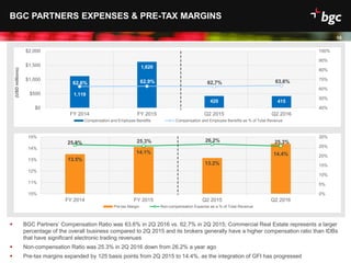Date
10
BGC PARTNERS EXPENSES & PRE-TAX MARGINS
 BGC Partners’ Compensation Ratio was 63.6% in 2Q 2016 vs. 62.7% in 2Q 2015; Commercial Real Estate represents a larger
percentage of the overall business compared to 2Q 2015 and its brokers generally have a higher compensation ratio than IDBs
that have significant electronic trading revenues
 Non-compensation Ratio was 25.3% in 2Q 2016 down from 26.2% a year ago
 Pre-tax margins expanded by 125 basis points from 2Q 2015 to 14.4%, as the integration of GFI has progressed
1,119
1,620
420 415
62.6% 62.9% 62.7% 63.6%
40%
50%
60%
70%
80%
90%
100%
$0
$500
$1,000
$1,500
$2,000
FY 2014 FY 2015 Q2 2015 Q2 2016
(USDmillions)
Compensation and Employee Benefits Compensation and Employee Benefits as % of Total Revenue
13.5%
14.1%
13.2%
14.4%
25.9% 25.3% 26.2% 25.3%
0%
5%
10%
15%
20%
25%
30%
10%
11%
12%
13%
14%
15%
FY 2014 FY 2015 Q2 2015 Q2 2016
Pre-tax Margin Non-compensation Expense as a % of Total Revenue
 