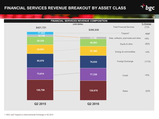 Date
14
FINANCIAL SERVICES REVENUE COMPOSITION
FINANCIAL SERVICES REVENUE BREAKOUT BY ASSET CLASS
126,798 120,678
73,814 77,330
85,976
76,835
54,843
57,306
50,329
45,593
12,139
13,188
17,822
Q2 2015 Q2 2016
$421,721
$390,930
Data, software, post-trade and other
Energy & commodities
Equity & other
Credit
Foreign Exchange
Rates
(9)%
+4%
(11)%
+5%
(5)%
1. BGC sold Trayport to Intercontinental Exchange in 4Q 2015
(7)%
% Change
+9%
NMFTrayport1
Total Financial Services
(USD $000s)
 