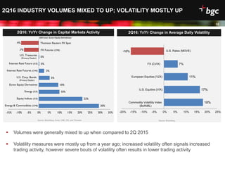 Date
2Q16 INDUSTRY VOLUMES MIXED TO UP; VOLATILITY MOSTLY UP
15
2Q16: Yr/Yr Change in Capital Markets Activity 2Q16: Yr/Yr Change in Average Daily Volatility
 Volumes were generally mixed to up when compared to 2Q 2015
 Volatility measures were mostly up from a year ago; increased volatility often signals increased
trading activity, however severe bouts of volatility often results in lower trading activity
15
Source: Bloomberg, Eurex, CME, ICE, and Thomson Source: Bloomberg
18%
17%
11%
7%
-16%
-20% -15% -10% -5% 0% 5% 10% 15% 20% 25%
Commodity Volatility Index
(BofAML)
U.S. Equities (VIX)
European Equities (V2X)
FX (CVIX)
U.S. Rates (MOVE)
30%
22%
10%
10%
5%
3%
0%
0%
-7%
-9%
-15% -10% -5% 0% 5% 10% 15% 20% 25% 30% 35%
Energy & Commodities (CME)
Equity Indices (ICE)
Energy (ICE)
Eurex Equity Derivatives
U.S. Corp. Bonds
(Primary Dealer)
Interest Rate Futures (CME)
Interest Rate Future (ICE)
U.S. Treasuries
(Primary Dealer)
FX Futures (CME)
Thomson Reuters FX Spot
(ADV excl. Eurex Equity Derivatives)
 