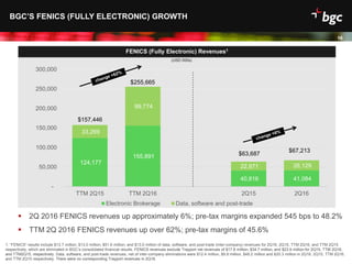 Date
124,177
155,891
40,816 41,084
33,269
99,774
22,871 26,129
-
50,000
100,000
150,000
200,000
250,000
300,000
TTM 2Q15 TTM 2Q16 2Q15 2Q16
Electronic Brokerage Data, software and post-trade
16
BGC’S FENICS (FULLY ELECTRONIC) GROWTH
16
FENICS (Fully Electronic) Revenues1
 2Q 2016 FENICS revenues up approximately 6%; pre-tax margins expanded 545 bps to 48.2%
 TTM 2Q 2016 FENICS revenues up over 62%; pre-tax margins of 45.6%
(USD 000s)
1. “FENICS” results include $13.7 million, $13.0 million, $51.6 million, and $13.0 million of data, software, and post-trade (inter-company) revenues for 2Q16, 2Q15, TTM 2Q16, and TTM 2Q15
respectively, which are eliminated in BGC’s consolidated financial results. FENICS revenues exclude Trayport net revenues of $17.8 million, $34.7 million, and $23.9 million for 2Q15, TTM 2Q16,
and TTM2Q15, respectively. Data, software, and post-trade revenues, net of inter-company eliminations were $12.4 million, $9.9 million, $48.2 million and $20.3 million in 2Q16, 2Q15, TTM 2Q16,
and TTM 2Q15 respectively. There were no corresponding Trayport revenues in 2Q16.
$63,687
$67,213
$255,665
$157,446
 
