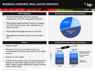 Date
130,221 124,555
61,178 82,739
47,298
46,468
Q2 2015 Q2 2016
19
2Q 2016 Real Estate Segment BreakdownDrivers
NGKF Highlights 2Q 2016 Real Estate Segment Breakdown
BUSINESS OVERVIEW: REAL ESTATE SERVICES
 2Q 2016 Real Estate Services revenue
increased by over 6% compared to 2Q 2015
 Real estate capital markets revenue increased
over 35% from the prior year, primarily due to
organic growth
 Real estate brokerage revenue up over 8%
 Management services & other revenue down
2%
 Organic growth
 Strong U.S. economy, low interest rates and
accommodative monetary policy aids the real estate
recovery
 Strong U.S. jobs market
 Overall activity industry-wide was generally down for
leasing and real estate capital markets in 2Q 2016;
NGKF capital markets significantly outpaced relevant
industry-wide metrics
Leasing and other
services
49%
Real estate
capital markets
33%
Management
services &
other revenues
18%
Management services
and other revenues
Real estate capital
markets
Leasing and
other services
Note: Percentages may not sum to 100% due to rounding
238,697
253,762
(USD$000s)
 