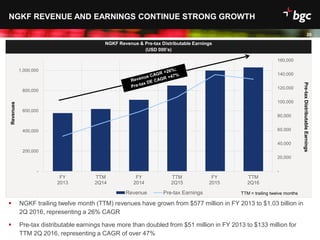Date
-
20,000
40,000
60,000
80,000
100,000
120,000
140,000
160,000
-
200,000
400,000
600,000
800,000
1,000,000
FY
2013
TTM
2Q14
FY
2014
TTM
2Q15
FY
2015
TTM
2Q16
Revenue Pre-tax Earnings
20
NGKF Revenue & Pre-tax Distributable Earnings
(USD 000’s)
NGKF REVENUE AND EARNINGS CONTINUE STRONG GROWTH
 NGKF trailing twelve month (TTM) revenues have grown from $577 million in FY 2013 to $1.03 billion in
2Q 2016, representing a 26% CAGR
 Pre-tax distributable earnings have more than doubled from $51 million in FY 2013 to $133 million for
TTM 2Q 2016, representing a CAGR of over 47%
Revenues
Pre-taxDistributableEarnings
TTM = trailing twelve months
 