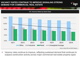 Date
VACANCY RATES CONTINUE TO IMPROVE SIGNALING STRONG
DEMAND FOR COMMERCIAL REAL ESTATE
0.0%
4.0%
8.0%
12.0%
16.0%
20.0%
2Q11 2Q12 2Q13 2Q14 1Q15 2Q15 2Q16
Office Industrial Retail Unweighted Average
 Vacancy rates continue to improve, reflecting sustained demand that continues to
outpace construction activity across major commercial real estate property types
Source: CoStar, REIS, and NGKF Research
22
U.S. Vacancy Rates by Asset Class
 