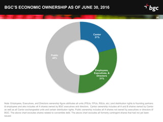 Date
26
BGC’S ECONOMIC OWNERSHIP AS OF JUNE 30, 2016
Public
48%
Cantor
21%
Employees,
Executives, &
Directors
31%
Note: Employees, Executives, and Directors ownership figure attributes all units (PSUs, FPUs, RSUs, etc.) and distribution rights to founding partners
& employees and also includes all A shares owned by BGC executives and directors. Cantor ownership includes all A and B shares owned by Cantor
as well as all Cantor exchangeable units and certain distribution rights. Public ownership includes all A shares not owned by executives or directors of
BGC. The above chart excludes shares related to convertible debt. The above chart excludes all formerly contingent shares that had not yet been
issued.
 