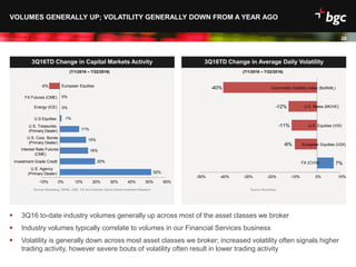 Date
28
VOLUMES GENERALLY UP; VOLATILITY GENERALLY DOWN FROM A YEAR AGO
28
3Q16TD Change in Capital Markets Activity 3Q16TD Change in Average Daily Volatility
Source: Bloomberg, SIFMA, CME, ICE and Goldman Sachs Global investment Research
 3Q16 to-date industry volumes generally up across most of the asset classes we broker
 Industry volumes typically correlate to volumes in our Financial Services business
 Volatility is generally down across most asset classes we broker; increased volatility often signals higher
trading activity, however severe bouts of volatility often result in lower trading activity
(7/1/2016 – 7/22/2016)
Source: Bloomberg
(7/1/2016 – 7/22/2016)
7%
-9%
-11%
-12%
-40%
-50% -40% -30% -20% -10% 0% 10%
FX (CVIX)
European Equities (V2X)
U.S. Equities (VIX)
U.S. Rates (MOVE)
Commodity Volatility Index (BofAML)
52%
20%
16%
15%
11%
1%
0%
0%
-6%
-10% 0% 10% 20% 30% 40% 50% 60%
U.S. Agency
(Primary Dealer)
Investment Grade Credit
Interest Rate Futures
(CME)
U.S. Corp. Bonds
(Primary Dealer)
U.S. Treasuries
(Primary Dealer)
U.S Equities
Energy (ICE)
FX Futures (CME)
European Equities
 