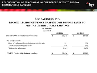 Date
37
RECONCILIATION OF FENICS GAAP INCOME BEFORE TAXES TO PRE-TAX
DISTRIBUTABLE EARNINGS
Q2 2016 Q2 2015
FENICS GAAP income before income taxes 30,515$ 25,736$
Pre-tax adjustments:
Grant of exchangeability to limited partnership units 921 531
Amortization of intangible assets 940 940
Total pre-tax adjustments 1,861 1,471
FENICS Pre-tax distributable earnings 32,376$ 27,207$
BGC PARTNERS, INC.
RECONCILIATION OF FENICS GAAP INCOME BEFORE TAXES TO
PRE-TAX DISTRIBUTABLE EARNINGS
(in thousands)
(unaudited)
 