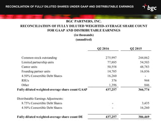 Date
38
38
RECONCILIATION OF FULLY DILUTED SHARES UNDER GAAP AND DISTRIBUTABLE EARNINGS
Q2 2016 Q2 2015
Common stock outstanding 275,997 244,862
Limited partnership units 77,885 54,503
Cantor units 50,558 48,783
Founding partner units 14,785 16,836
4.50% Convertible Debt Shares 16,260 -
RSUs 376 944
Other 1,396 846
Fully diluted weighted-average share count GAAP 437,257 366,774
Distributable Earnings Adjustments:
8.75% Convertible Debt Shares - 3,435
4.50% Convertible Debt Shares - 16,260
Fully diluted weighted-average share count DE 437,257 386,469
BGC PARTNERS, INC.
RECONCILIATION OF FULLY DILUTED WEIGHTED-AVERAGE SHARE COUNT
FOR GAAP AND DISTRIBUTABLE EARNINGS
(in thousands)
(unaudited)
 