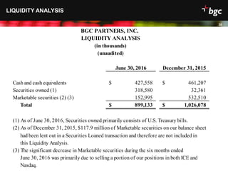 Date
39
39
LIQUIDITY ANALYSIS
June 30, 2016 December 31, 2015
Cash and cash equivalents 427,558$ 461,207$
Securities owned (1) 318,580 32,361
Marketable securities (2) (3) 152,995 532,510
Total 899,133$ 1,026,078$
(1) As of June 30, 2016, Securities owned primarily consists of U.S. Treasury bills.
(2) As of December 31, 2015, $117.9 million of Marketable securities on our balance sheet
had been lent out in a Securities Loaned transaction and therefore are not included in
this Liquidity Analysis.
(3) The significant decrease in Marketable securities during the six months ended
June 30, 2016 was primarily due to selling a portion of our positions in both ICE and
Nasdaq.
BGC PARTNERS, INC.
LIQUIDITY ANALYSIS
(in thousands)
(unaudited)
 
