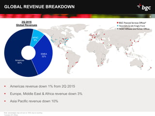 Date Americas revenue down 1% from 2Q 2015
 Europe, Middle East & Africa revenue down 3%
 Asia Pacific revenue down 10%
EMEA
32%
Americas
60%
APAC
8%
Q1
6
GLOBAL REVENUE BREAKDOWN
Note: percentages may not sum to 100% due to rounding
*Includes GFI offices
2Q 2016
Global Revenues
 