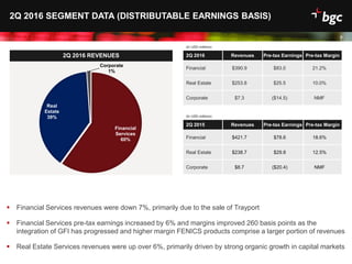 Date
7
2Q 2016 REVENUES
2Q 2016 SEGMENT DATA (DISTRIBUTABLE EARNINGS BASIS)
2Q 2016 Revenues Pre-tax Earnings Pre-tax Margin
Financial $390.9 $83.0 21.2%
Real Estate $253.8 $25.5 10.0%
Corporate $7.3 ($14.5) NMF
(In USD millions)
 Financial Services revenues were down 7%, primarily due to the sale of Trayport
 Financial Services pre-tax earnings increased by 6% and margins improved 260 basis points as the
integration of GFI has progressed and higher margin FENICS products comprise a larger portion of revenues
 Real Estate Services revenues were up over 6%, primarily driven by strong organic growth in capital markets
Financial
Services
60%
Real
Estate
39%
Corporate
1%
2Q 2015 Revenues Pre-tax Earnings Pre-tax Margin
Financial $421.7 $78.6 18.6%
Real Estate $238.7 $29.8 12.5%
Corporate $8.7 ($20.4) NMF
(In USD millions)
 